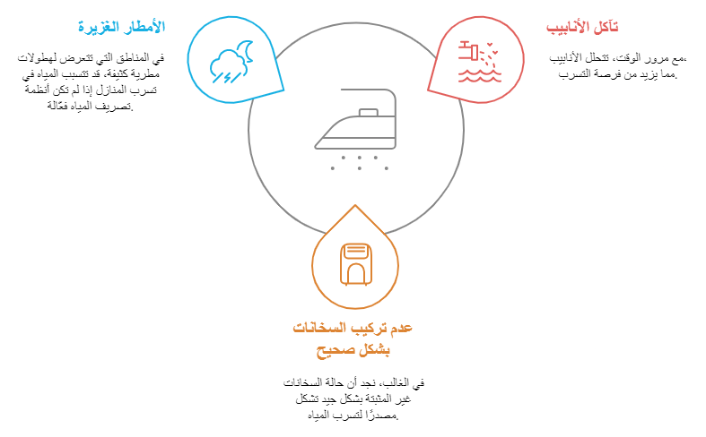 أسباب تسرب المياه في المنازل والمباني