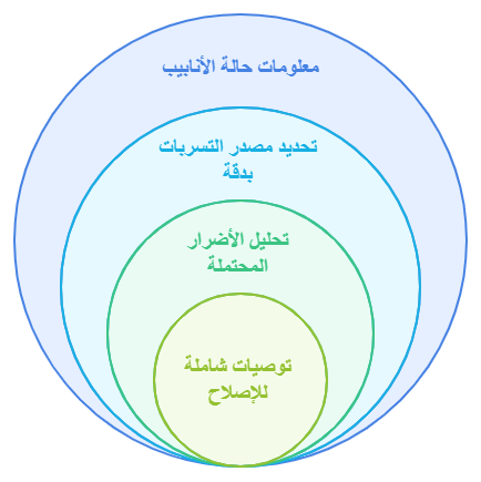 ما هو تقرير كشف تسربات المياه المعتمد