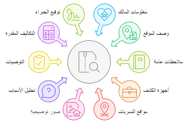 ماذا يحتوي تقرير كشف تسربات المياه المعتمد