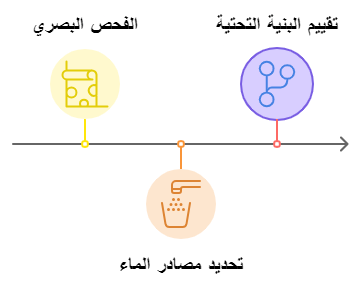 مخطط بياني حول تقييم الضرر الناجم عن تسربات المياه