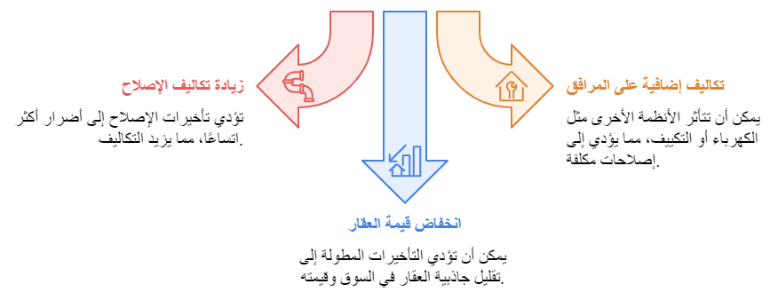 مخطط بياني حول تكلفة تأخير عمليات إصلاح التسربات